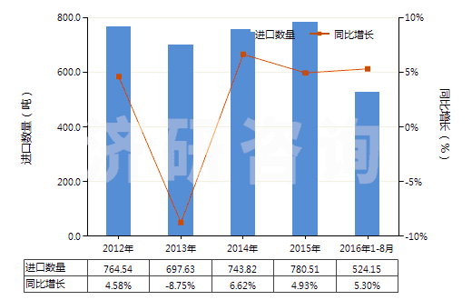 2012-2016年8月中國以熟石膏為成分的牙科用其他制品(包括以煅石膏或硫酸鈣為基本成分的)(HS34070020)進口量及增速統(tǒng)計